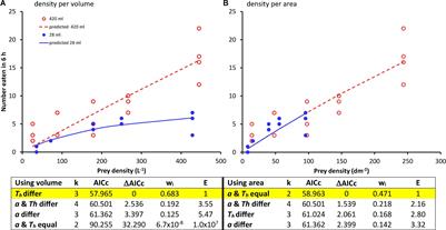 Predation in Many Dimensions: Spatial Context Is Important for Meaningful Functional Response Experiments